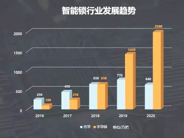 加盟智能鎖廠家后我們可以獲得什么？